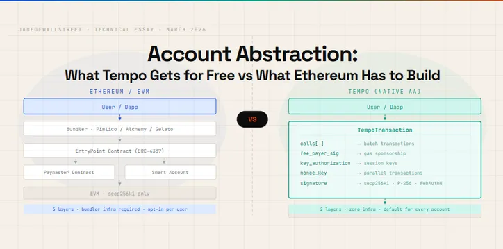 Tempo VS Ethereum Account Abstraction: What Actually Differs